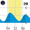 Pawleys Island South tide chart for Thursday, November 20, 2025