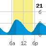 Pawleys Island South tide chart for Friday, November 21, 2025