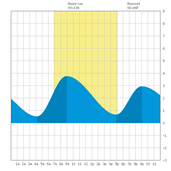 Pawleys Island South tide chart for Saturday, November 22, 2025