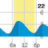 Pawleys Island South tide chart for Saturday, November 22, 2025