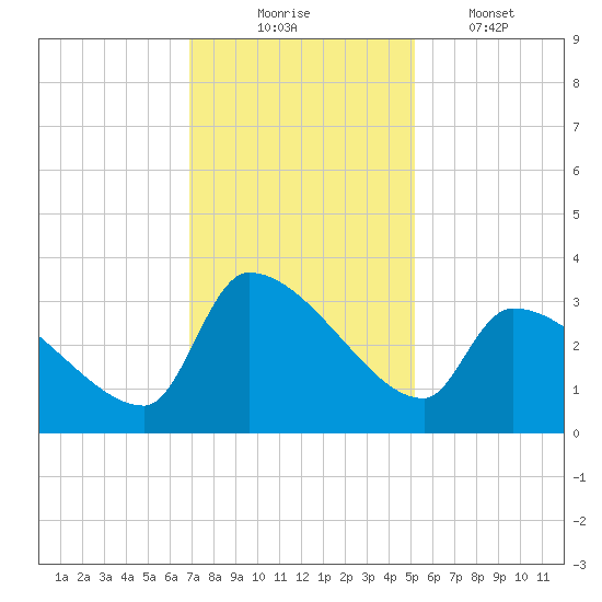Pawleys Island South tide chart for Sunday, November 23, 2025