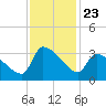 Pawleys Island South tide chart for Sunday, November 23, 2025