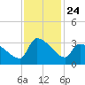 Pawleys Island South tide chart for Monday, November 24, 2025