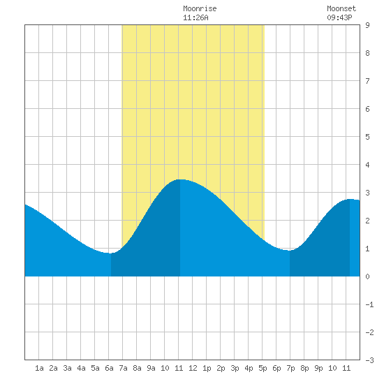 Pawleys Island South tide chart for Tuesday, November 25, 2025