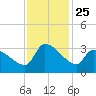Pawleys Island South tide chart for Tuesday, November 25, 2025