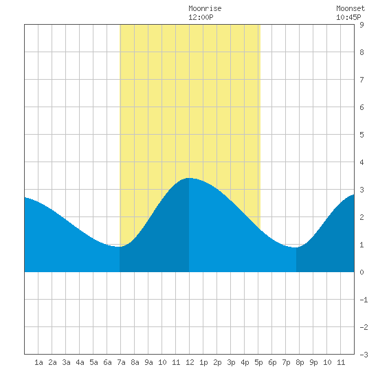 Pawleys Island South tide chart for Wednesday, November 26, 2025