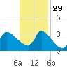 Pawleys Island South tide chart for Saturday, November 29, 2025