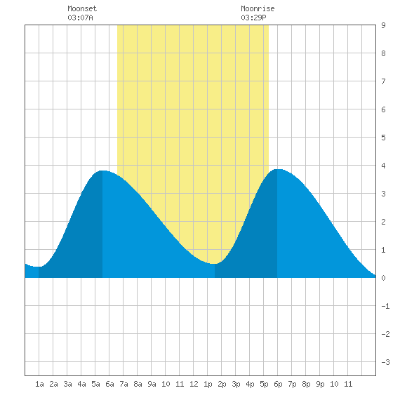Pawleys Island South tide chart for Sunday, November 2, 2025
