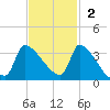 Pawleys Island South tide chart for Sunday, November 2, 2025