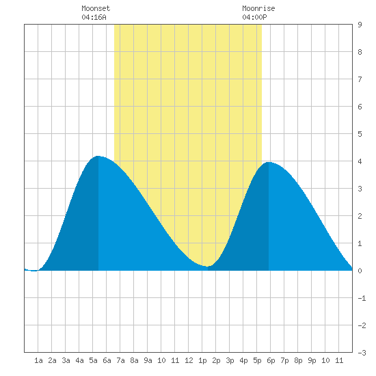 Pawleys Island South tide chart for Monday, November 3, 2025