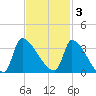 Pawleys Island South tide chart for Monday, November 3, 2025