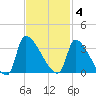 Pawleys Island South tide chart for Tuesday, November 4, 2025