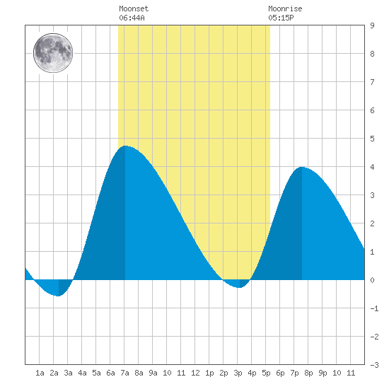 Pawleys Island South tide chart for Wednesday, November 5, 2025