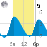 Pawleys Island South tide chart for Wednesday, November 5, 2025