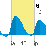 Pawleys Island South tide chart for Thursday, November 6, 2025