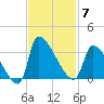 Pawleys Island South tide chart for Friday, November 7, 2025