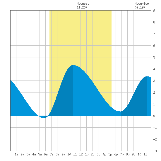Pawleys Island South tide chart for Sunday, November 9, 2025