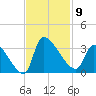 Pawleys Island South tide chart for Sunday, November 9, 2025
