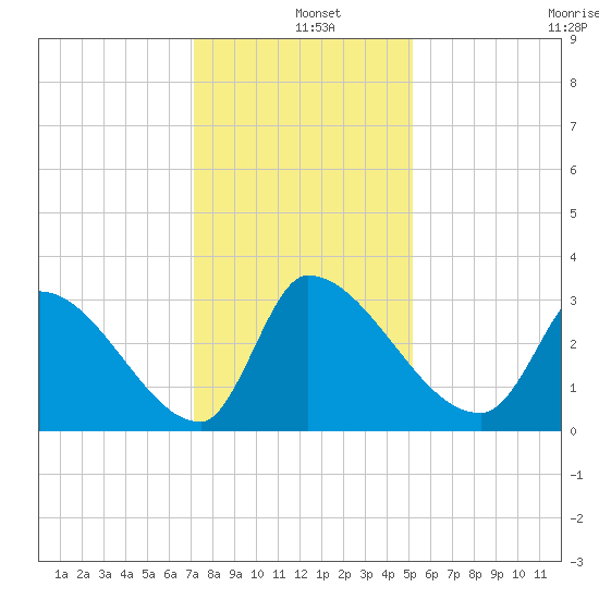 Pawleys Island South tide chart for Wednesday, December 10, 2025