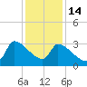 Pawleys Island South tide chart for Sunday, December 14, 2025