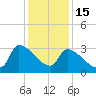 Pawleys Island South tide chart for Monday, December 15, 2025
