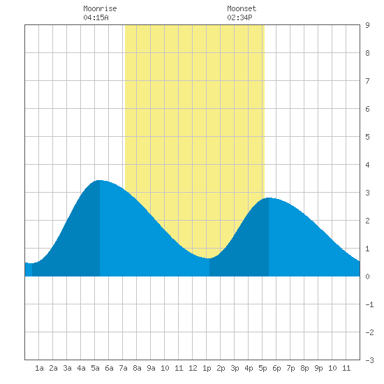Pawleys Island South tide chart for Tuesday, December 16, 2025