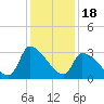 Pawleys Island South tide chart for Thursday, December 18, 2025