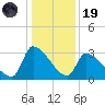Pawleys Island South tide chart for Friday, December 19, 2025
