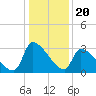 Pawleys Island South tide chart for Saturday, December 20, 2025