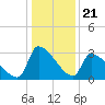 Pawleys Island South tide chart for Sunday, December 21, 2025