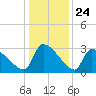Pawleys Island South tide chart for Wednesday, December 24, 2025