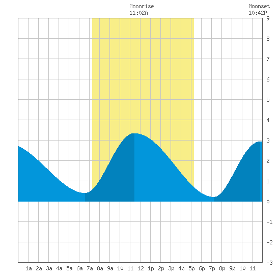 Pawleys Island South tide chart for Thursday, December 25, 2025