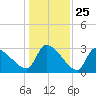 Pawleys Island South tide chart for Thursday, December 25, 2025