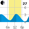 Pawleys Island South tide chart for Saturday, December 27, 2025