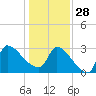 Pawleys Island South tide chart for Sunday, December 28, 2025