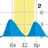 Pawleys Island South tide chart for Tuesday, December 2, 2025