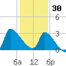 Pawleys Island South tide chart for Tuesday, December 30, 2025
