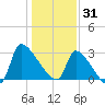Pawleys Island South tide chart for Wednesday, December 31, 2025