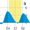 Pawleys Island South tide chart for Wednesday, December 3, 2025
