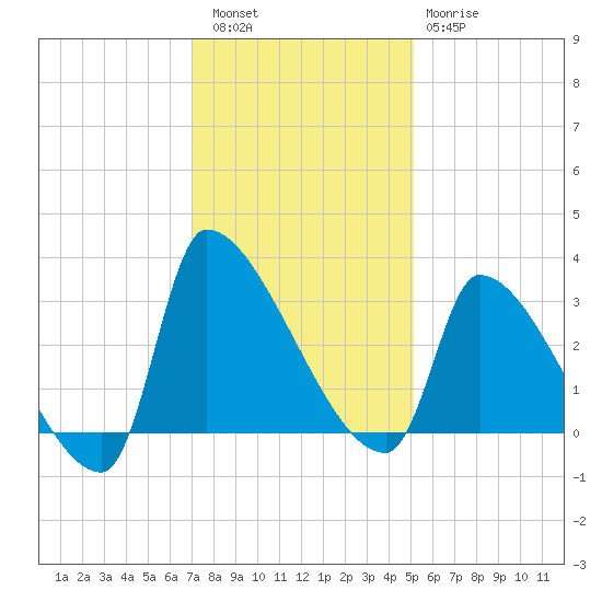 Pawleys Island South tide chart for Friday, December 5, 2025