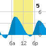 Pawleys Island South tide chart for Friday, December 5, 2025
