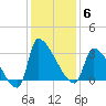 Pawleys Island South tide chart for Saturday, December 6, 2025