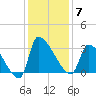 Pawleys Island South tide chart for Sunday, December 7, 2025