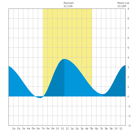 Pawleys Island South tide chart for Tuesday, December 9, 2025