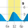 Pawleys Island South tide chart for Tuesday, December 9, 2025