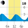 Pawleys Island South tide chart for Saturday, January 10, 2026