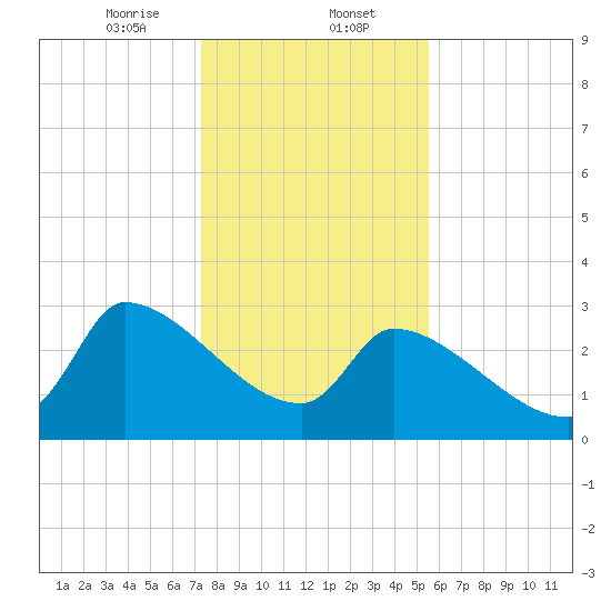 Pawleys Island South tide chart for Tuesday, January 13, 2026