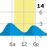 Pawleys Island South tide chart for Wednesday, January 14, 2026