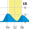 Pawleys Island South tide chart for Friday, January 16, 2026