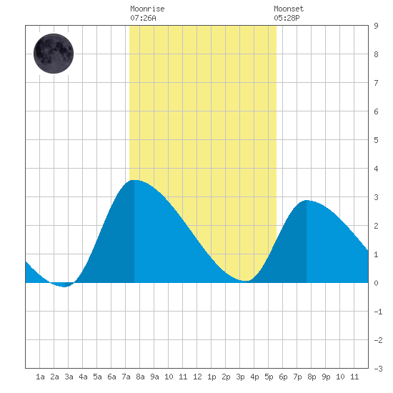 Pawleys Island South tide chart for Sunday, January 18, 2026